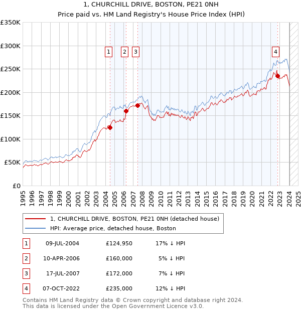 1, CHURCHILL DRIVE, BOSTON, PE21 0NH: Price paid vs HM Land Registry's House Price Index