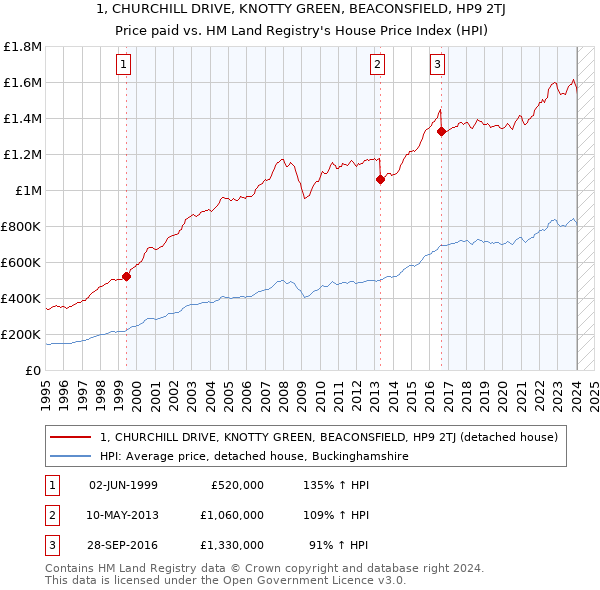 1, CHURCHILL DRIVE, KNOTTY GREEN, BEACONSFIELD, HP9 2TJ: Price paid vs HM Land Registry's House Price Index