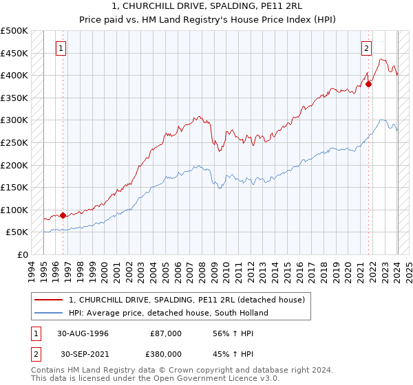 1, CHURCHILL DRIVE, SPALDING, PE11 2RL: Price paid vs HM Land Registry's House Price Index
