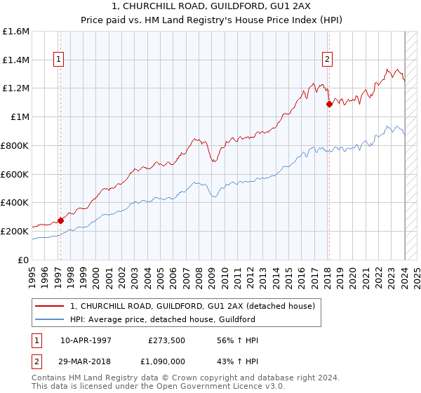 1, CHURCHILL ROAD, GUILDFORD, GU1 2AX: Price paid vs HM Land Registry's House Price Index