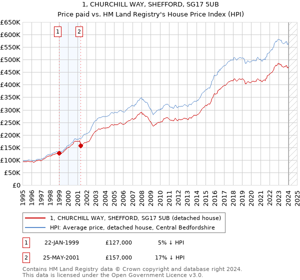 1, CHURCHILL WAY, SHEFFORD, SG17 5UB: Price paid vs HM Land Registry's House Price Index