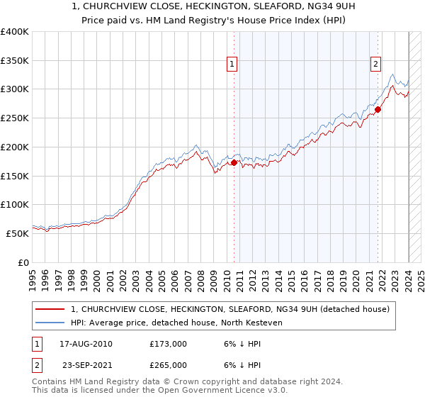 1, CHURCHVIEW CLOSE, HECKINGTON, SLEAFORD, NG34 9UH: Price paid vs HM Land Registry's House Price Index