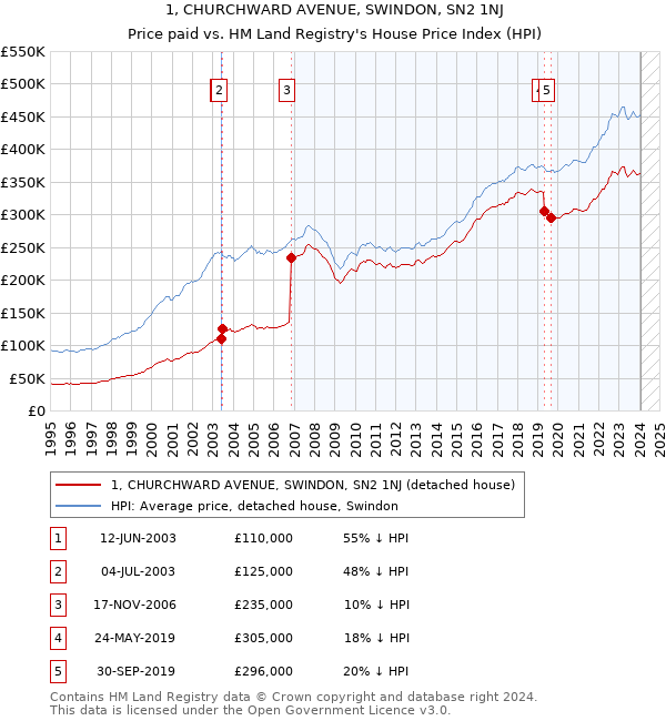 1, CHURCHWARD AVENUE, SWINDON, SN2 1NJ: Price paid vs HM Land Registry's House Price Index