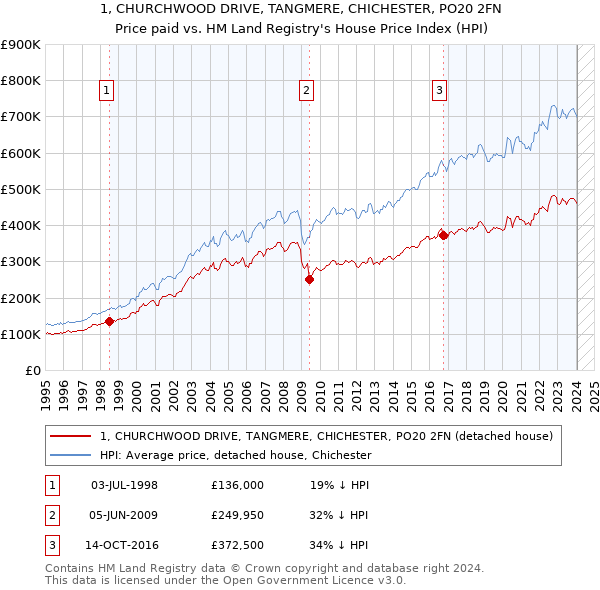 1, CHURCHWOOD DRIVE, TANGMERE, CHICHESTER, PO20 2FN: Price paid vs HM Land Registry's House Price Index