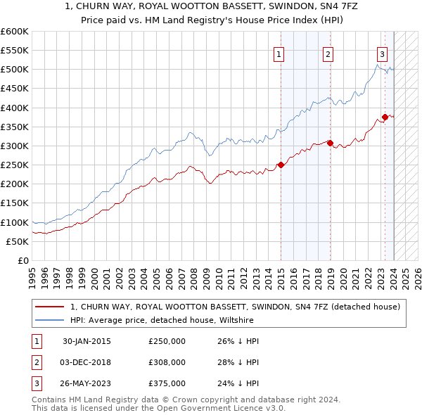 1, CHURN WAY, ROYAL WOOTTON BASSETT, SWINDON, SN4 7FZ: Price paid vs HM Land Registry's House Price Index