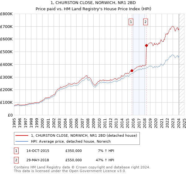 1, CHURSTON CLOSE, NORWICH, NR1 2BD: Price paid vs HM Land Registry's House Price Index