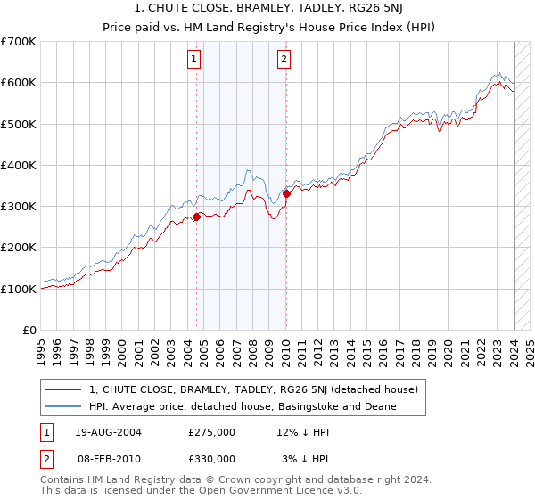 1, CHUTE CLOSE, BRAMLEY, TADLEY, RG26 5NJ: Price paid vs HM Land Registry's House Price Index