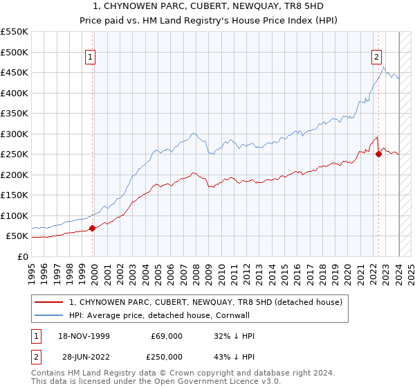 1, CHYNOWEN PARC, CUBERT, NEWQUAY, TR8 5HD: Price paid vs HM Land Registry's House Price Index