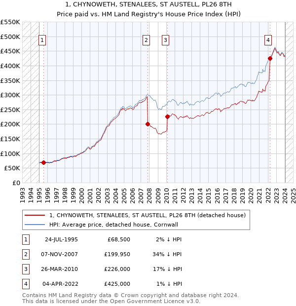 1, CHYNOWETH, STENALEES, ST AUSTELL, PL26 8TH: Price paid vs HM Land Registry's House Price Index