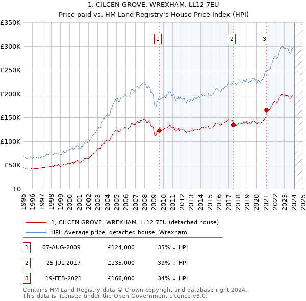 1, CILCEN GROVE, WREXHAM, LL12 7EU: Price paid vs HM Land Registry's House Price Index