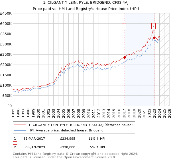 1, CILGANT Y LEIN, PYLE, BRIDGEND, CF33 4AJ: Price paid vs HM Land Registry's House Price Index