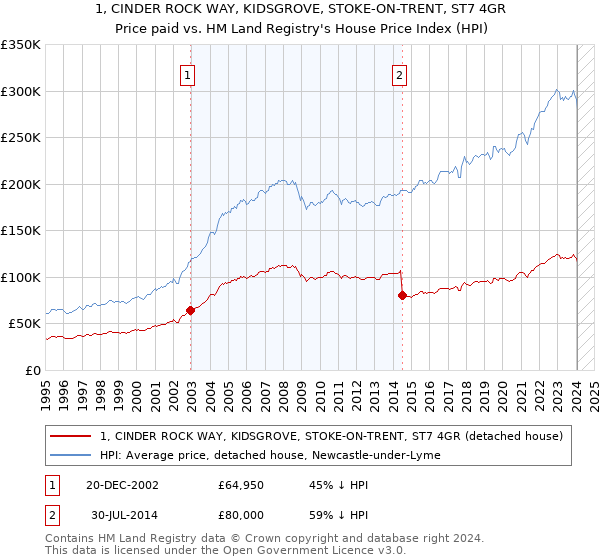 1, CINDER ROCK WAY, KIDSGROVE, STOKE-ON-TRENT, ST7 4GR: Price paid vs HM Land Registry's House Price Index