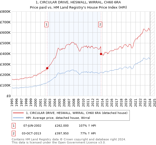 1, CIRCULAR DRIVE, HESWALL, WIRRAL, CH60 6RA: Price paid vs HM Land Registry's House Price Index
