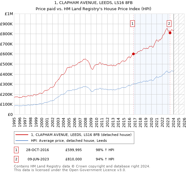 1, CLAPHAM AVENUE, LEEDS, LS16 8FB: Price paid vs HM Land Registry's House Price Index