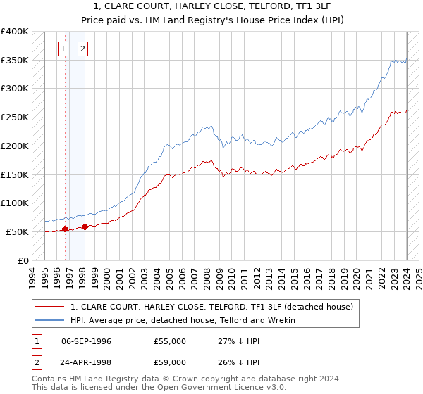1, CLARE COURT, HARLEY CLOSE, TELFORD, TF1 3LF: Price paid vs HM Land Registry's House Price Index