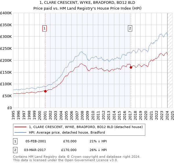 1, CLARE CRESCENT, WYKE, BRADFORD, BD12 8LD: Price paid vs HM Land Registry's House Price Index