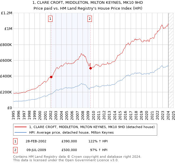 1, CLARE CROFT, MIDDLETON, MILTON KEYNES, MK10 9HD: Price paid vs HM Land Registry's House Price Index