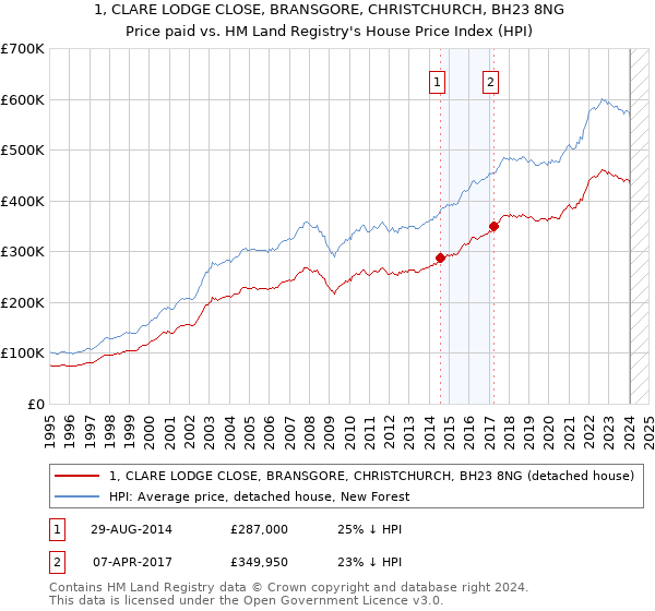 1, CLARE LODGE CLOSE, BRANSGORE, CHRISTCHURCH, BH23 8NG: Price paid vs HM Land Registry's House Price Index
