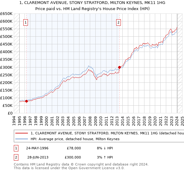 1, CLAREMONT AVENUE, STONY STRATFORD, MILTON KEYNES, MK11 1HG: Price paid vs HM Land Registry's House Price Index