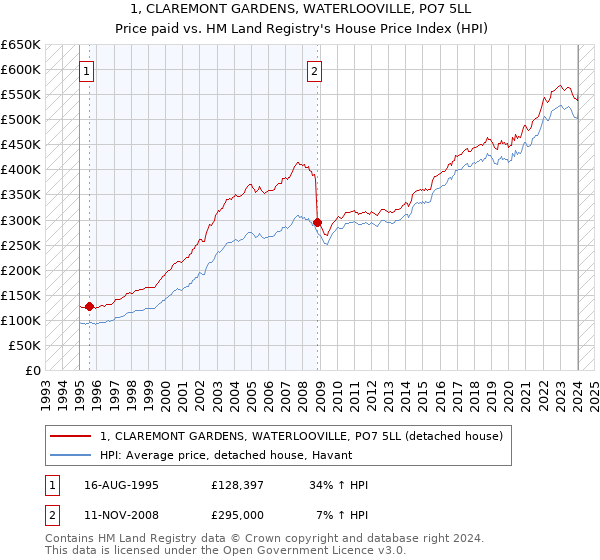 1, CLAREMONT GARDENS, WATERLOOVILLE, PO7 5LL: Price paid vs HM Land Registry's House Price Index