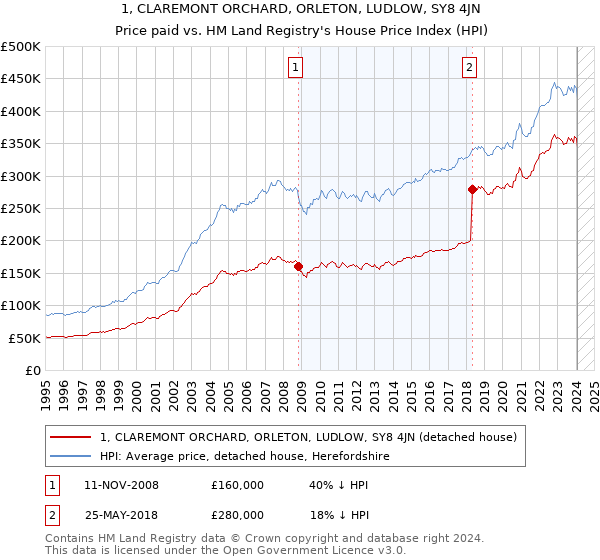 1, CLAREMONT ORCHARD, ORLETON, LUDLOW, SY8 4JN: Price paid vs HM Land Registry's House Price Index