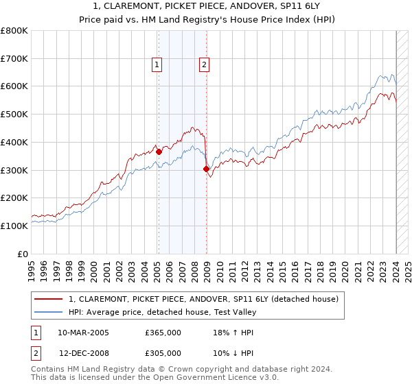 1, CLAREMONT, PICKET PIECE, ANDOVER, SP11 6LY: Price paid vs HM Land Registry's House Price Index