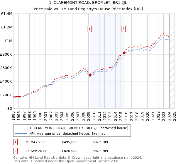 1, CLAREMONT ROAD, BROMLEY, BR1 2JL: Price paid vs HM Land Registry's House Price Index