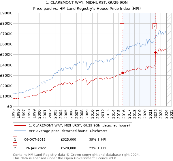 1, CLAREMONT WAY, MIDHURST, GU29 9QN: Price paid vs HM Land Registry's House Price Index