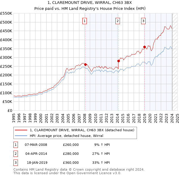 1, CLAREMOUNT DRIVE, WIRRAL, CH63 3BX: Price paid vs HM Land Registry's House Price Index