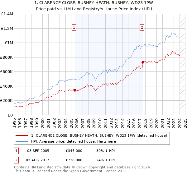 1, CLARENCE CLOSE, BUSHEY HEATH, BUSHEY, WD23 1PW: Price paid vs HM Land Registry's House Price Index