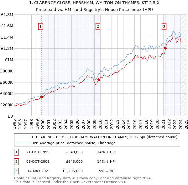 1, CLARENCE CLOSE, HERSHAM, WALTON-ON-THAMES, KT12 5JX: Price paid vs HM Land Registry's House Price Index