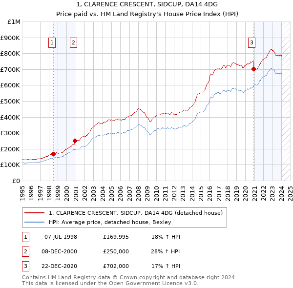 1, CLARENCE CRESCENT, SIDCUP, DA14 4DG: Price paid vs HM Land Registry's House Price Index