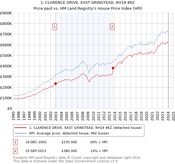 1, CLARENCE DRIVE, EAST GRINSTEAD, RH19 4RZ: Price paid vs HM Land Registry's House Price Index