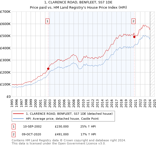 1, CLARENCE ROAD, BENFLEET, SS7 1DE: Price paid vs HM Land Registry's House Price Index