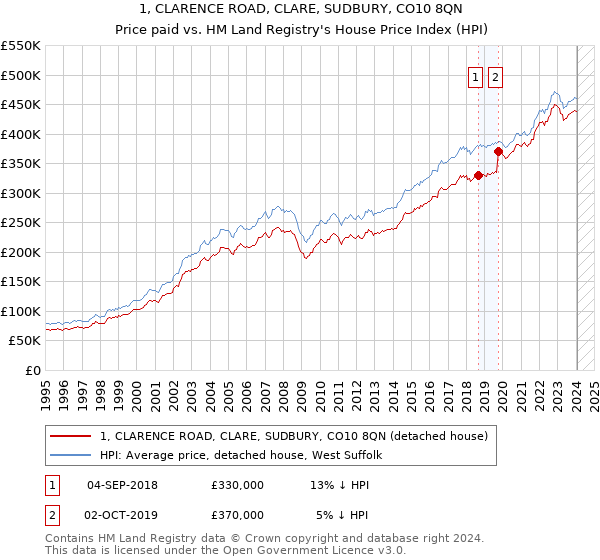 1, CLARENCE ROAD, CLARE, SUDBURY, CO10 8QN: Price paid vs HM Land Registry's House Price Index