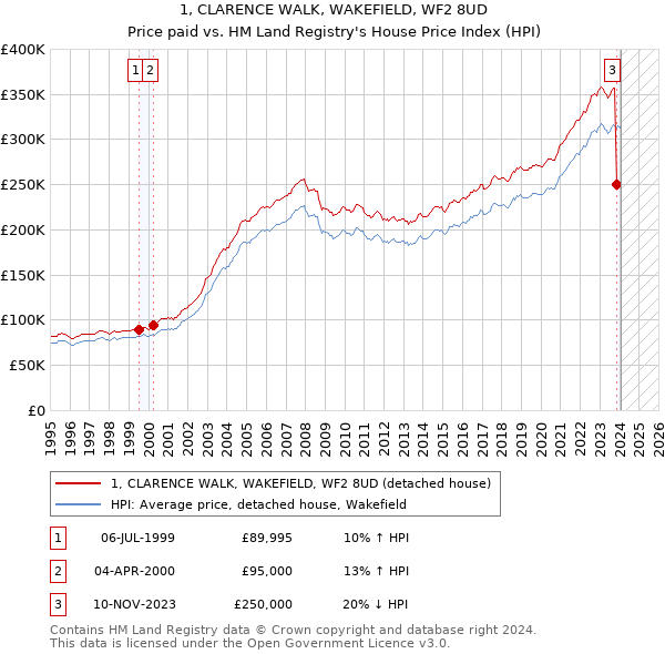 1, CLARENCE WALK, WAKEFIELD, WF2 8UD: Price paid vs HM Land Registry's House Price Index