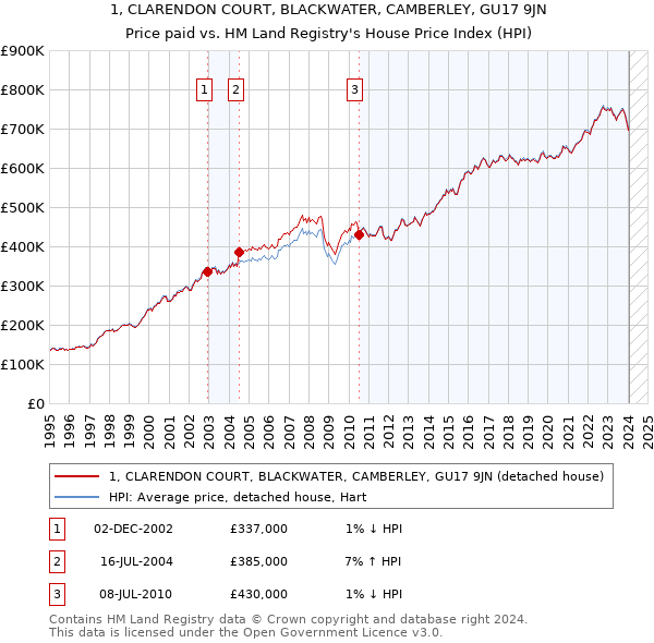 1, CLARENDON COURT, BLACKWATER, CAMBERLEY, GU17 9JN: Price paid vs HM Land Registry's House Price Index
