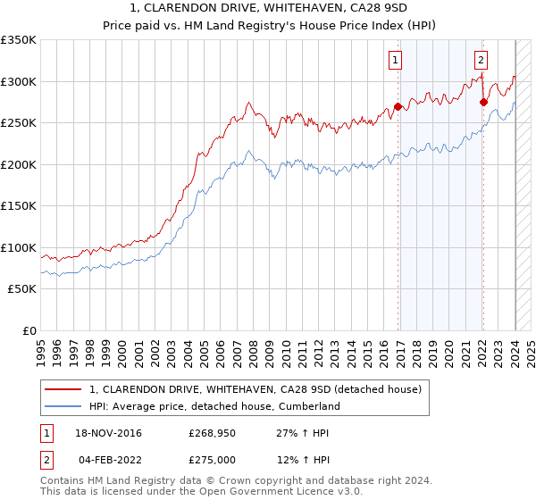 1, CLARENDON DRIVE, WHITEHAVEN, CA28 9SD: Price paid vs HM Land Registry's House Price Index