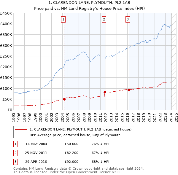 1, CLARENDON LANE, PLYMOUTH, PL2 1AB: Price paid vs HM Land Registry's House Price Index
