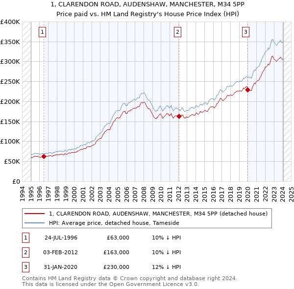 1, CLARENDON ROAD, AUDENSHAW, MANCHESTER, M34 5PP: Price paid vs HM Land Registry's House Price Index