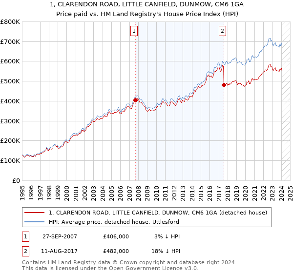 1, CLARENDON ROAD, LITTLE CANFIELD, DUNMOW, CM6 1GA: Price paid vs HM Land Registry's House Price Index