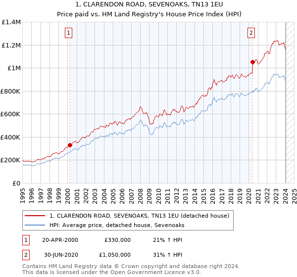 1, CLARENDON ROAD, SEVENOAKS, TN13 1EU: Price paid vs HM Land Registry's House Price Index