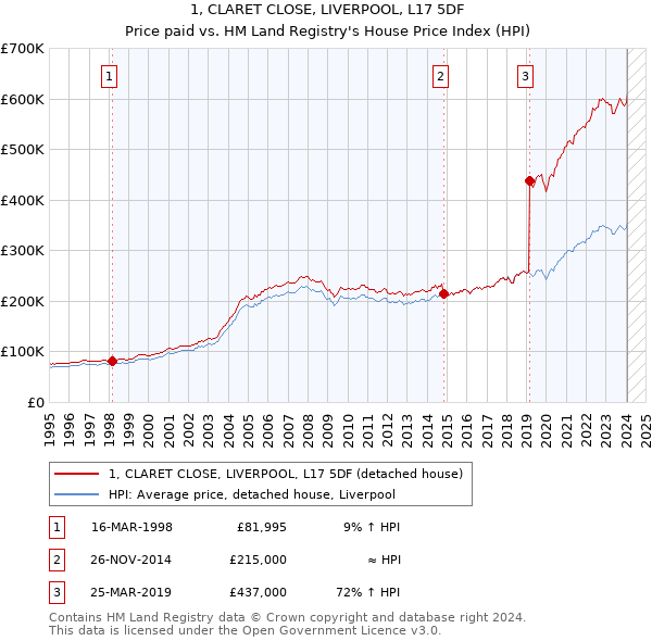1, CLARET CLOSE, LIVERPOOL, L17 5DF: Price paid vs HM Land Registry's House Price Index