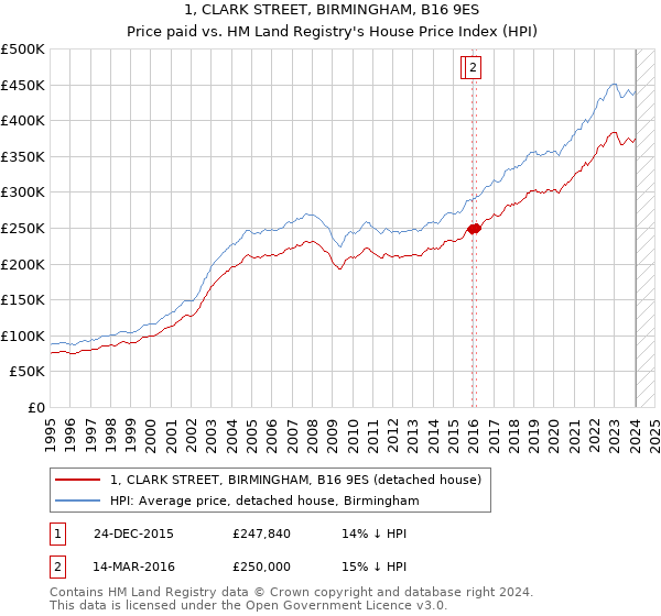 1, CLARK STREET, BIRMINGHAM, B16 9ES: Price paid vs HM Land Registry's House Price Index