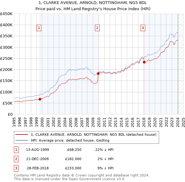 1, CLARKE AVENUE, ARNOLD, NOTTINGHAM, NG5 8DL: Price paid vs HM Land Registry's House Price Index