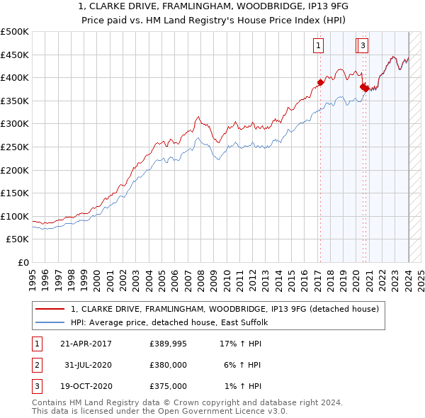 1, CLARKE DRIVE, FRAMLINGHAM, WOODBRIDGE, IP13 9FG: Price paid vs HM Land Registry's House Price Index
