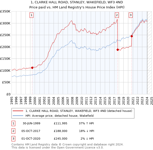1, CLARKE HALL ROAD, STANLEY, WAKEFIELD, WF3 4ND: Price paid vs HM Land Registry's House Price Index