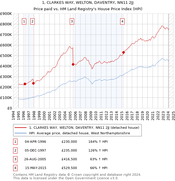 1, CLARKES WAY, WELTON, DAVENTRY, NN11 2JJ: Price paid vs HM Land Registry's House Price Index