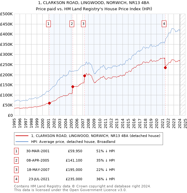 1, CLARKSON ROAD, LINGWOOD, NORWICH, NR13 4BA: Price paid vs HM Land Registry's House Price Index