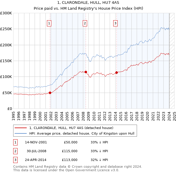 1, CLARONDALE, HULL, HU7 4AS: Price paid vs HM Land Registry's House Price Index